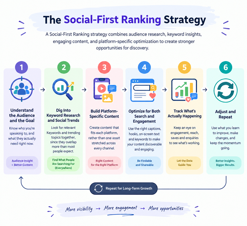 Social-First Ranking