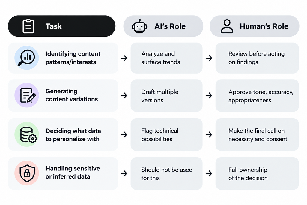 Responsible Personalization
